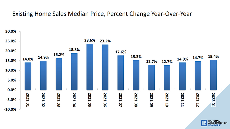 Housing Sales Statistics